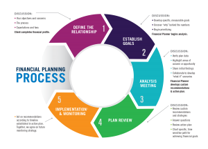 Financial Planning Process - Being Financial - Harrisonburg, VA Financial Advisor
