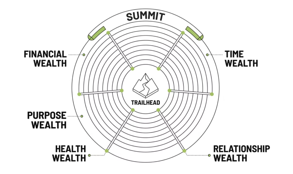 Circular self-assessment wheel labeled “Your Wealth Landscape” with six categories of wealth, allowing participants to shade each section from Trailhead to Summit to reflect their current position.