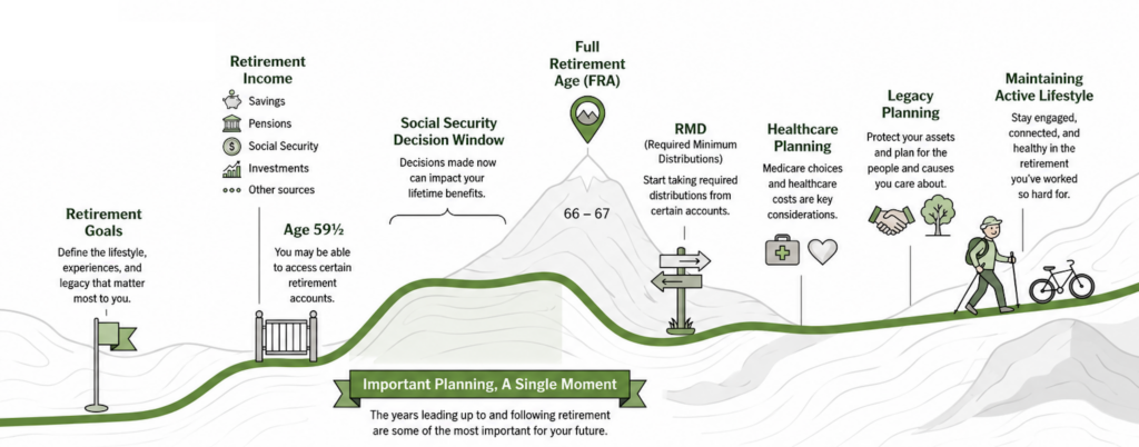 Retirement roadmap notes showing how tax planning connects income, Roth conversions, RMDs, Social Security, and legacy goals.