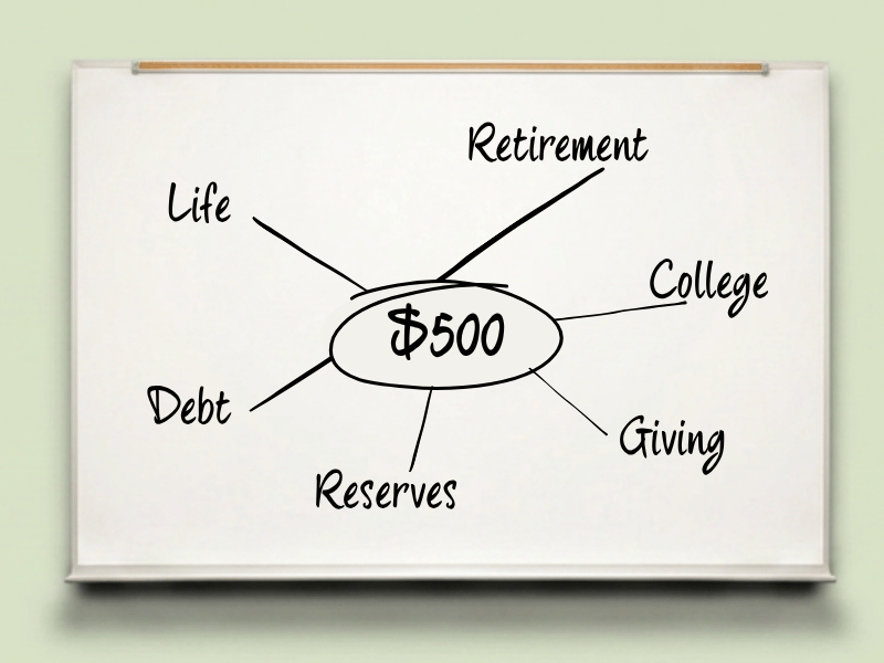 $500 surrounded by financial priorities including retirement, college, giving, reserves, debt, and life.