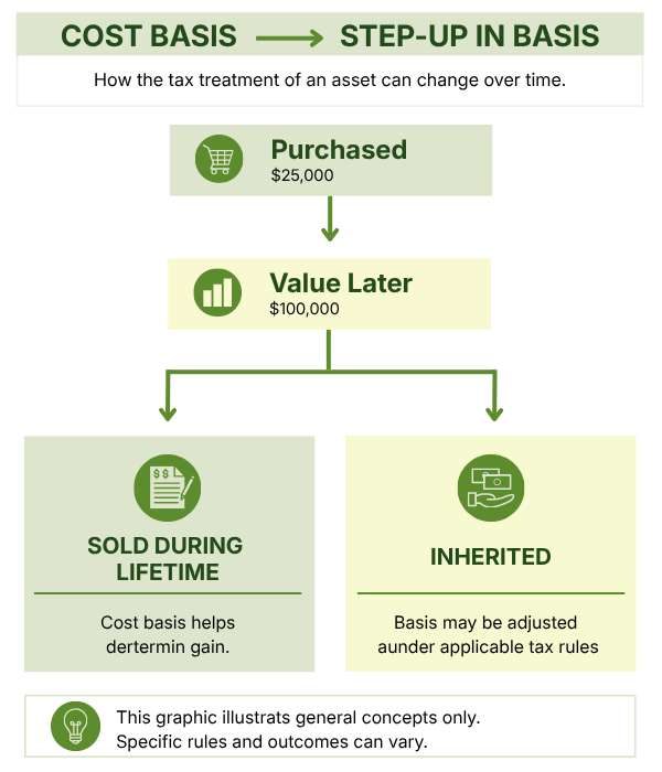 Example showing how cost basis and an inherited asset’s adjusted basis can affect the calculation of capital gains.