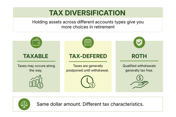 Three categories of retirement assets showing taxable, tax-deferred, and Roth tax treatment.