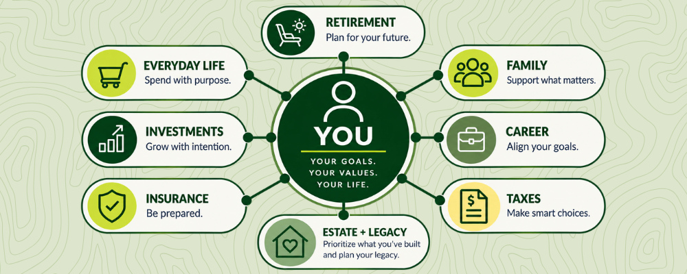 Illustration showing how retirement, family, career, taxes, estate planning, insurance and investments connect in a financial plan. 